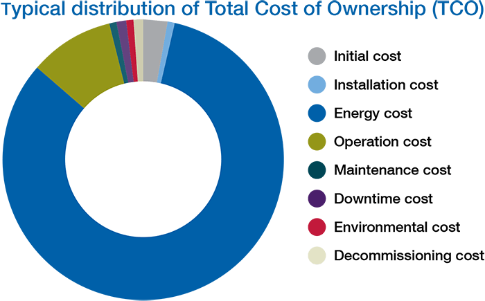 Total cost of ownership of a pumping system